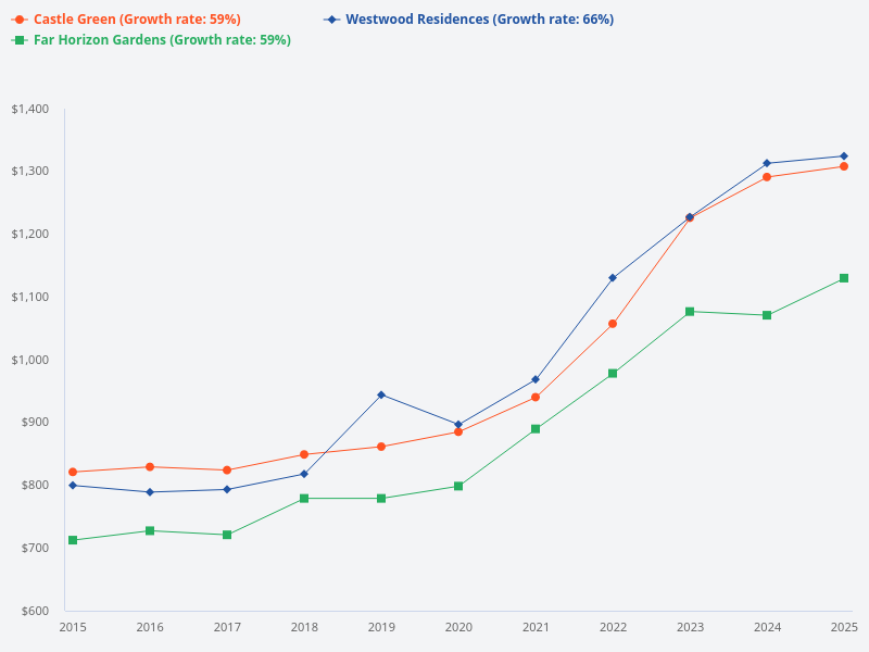 Compare the 10-year price trends of Westwood Residences, Far Horizon Gardens, and Castle Green.