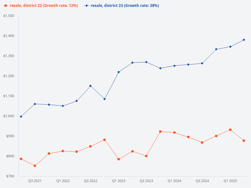 Compare resale price trend for district 22 and district 23