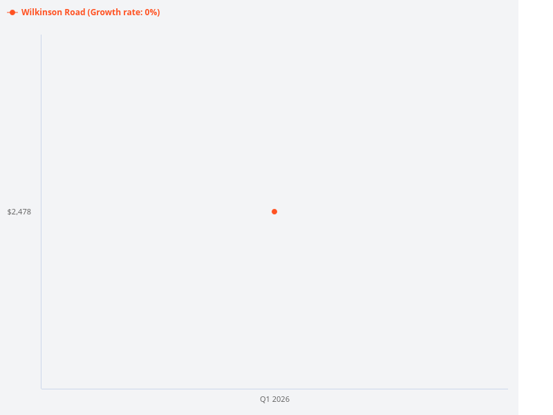 Out of the last 20 transactions at Wilkinson Road, which has the best deal?