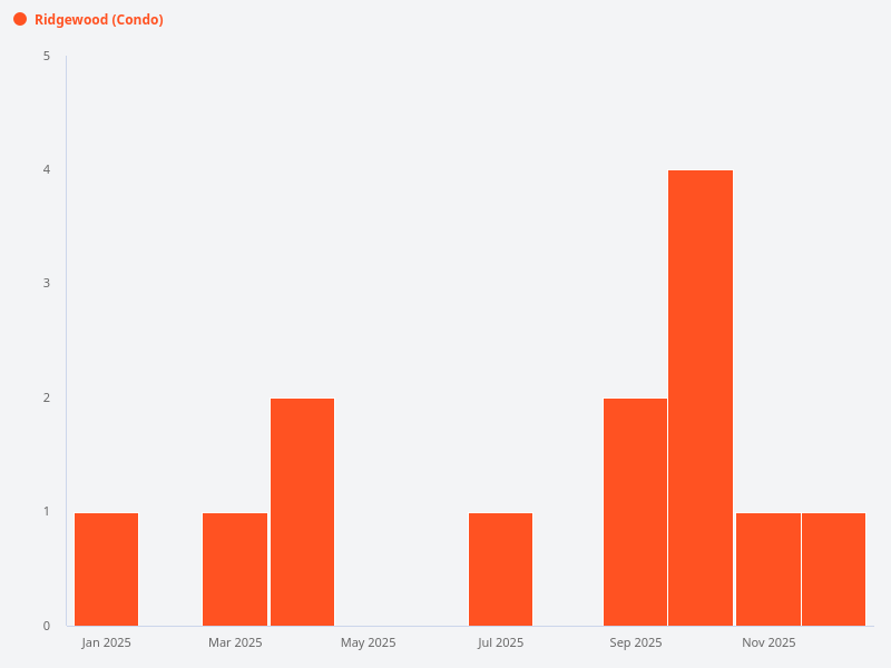 Total transactions in Ridgewood in 2025.