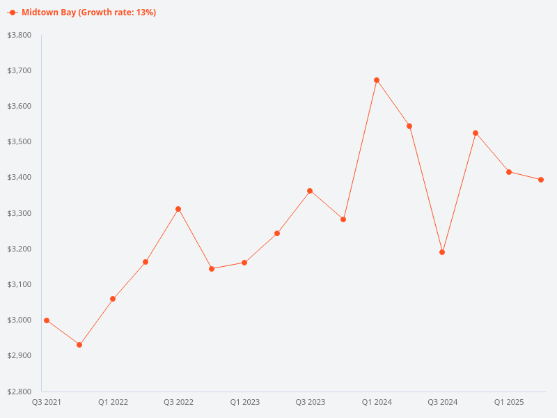 What is the historical price trend for midtown bay?