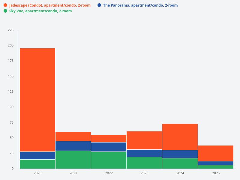 Compare the number of 2-room units at The Panorama, Jadescape, and Sky Vue over the past 5 years.