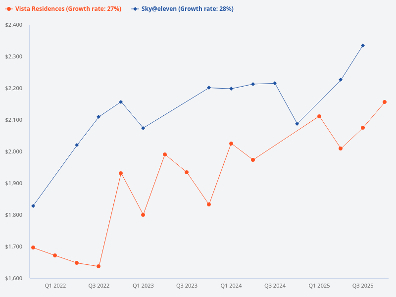 Compare price trends between Sky@eleven and Vista Residences