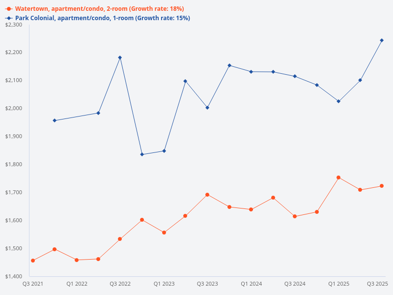 Compare Watertown (2 bed, 1 bath) and Park Colonial (1 bed, 1 bath).