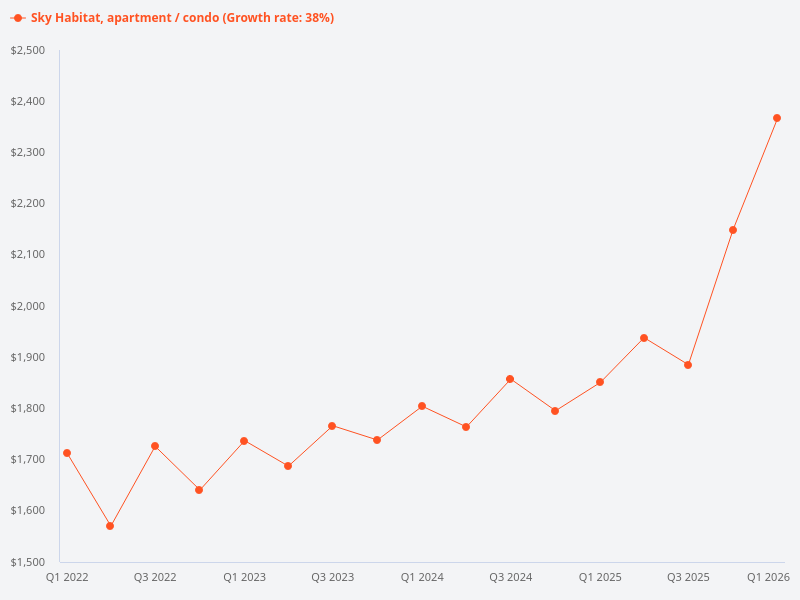 I want to plot the price trend for Sky Habitat condo