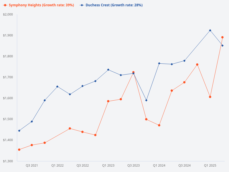 Compare the psf price of Duchess Crest to Symphony Heights.