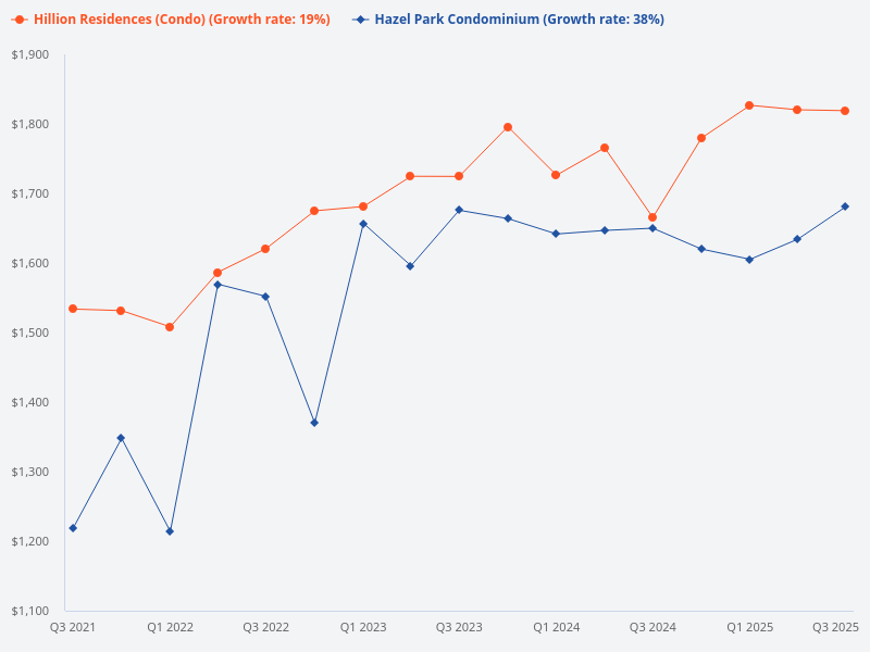 I want to plot the price trend for Hazel Park Condominium versus Hillion Residences