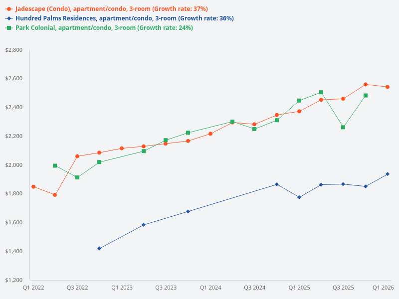 Compare the price trend for 3-bedroom units at Jadescape, Hundred Palms Residences, and Park Colonial.