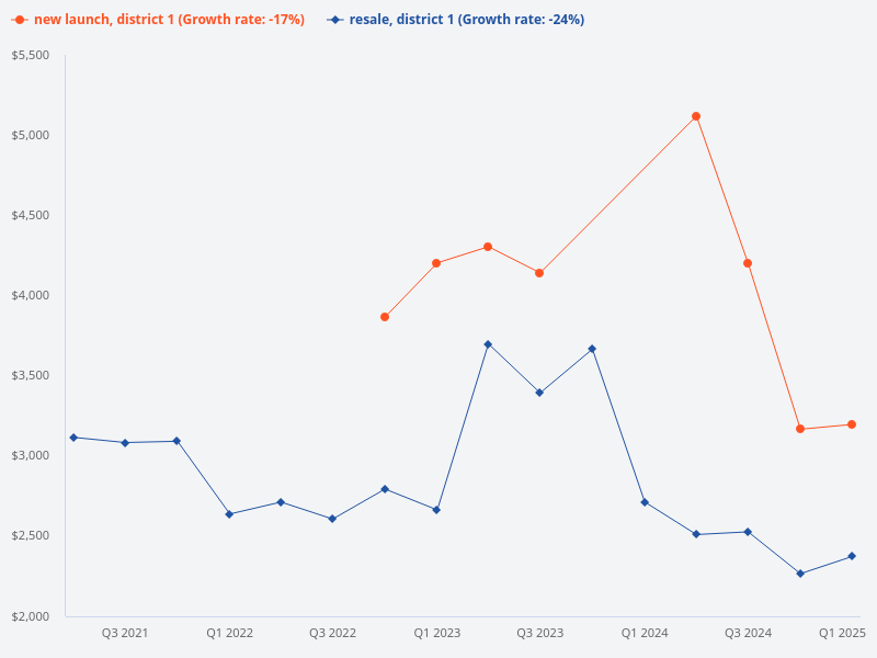 Compare price trend for new project and resale project in District 1