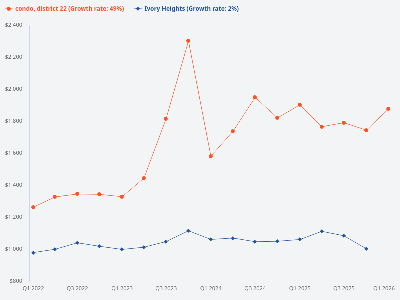 Compare the price trend of Ivory Heights with D22 condos.
