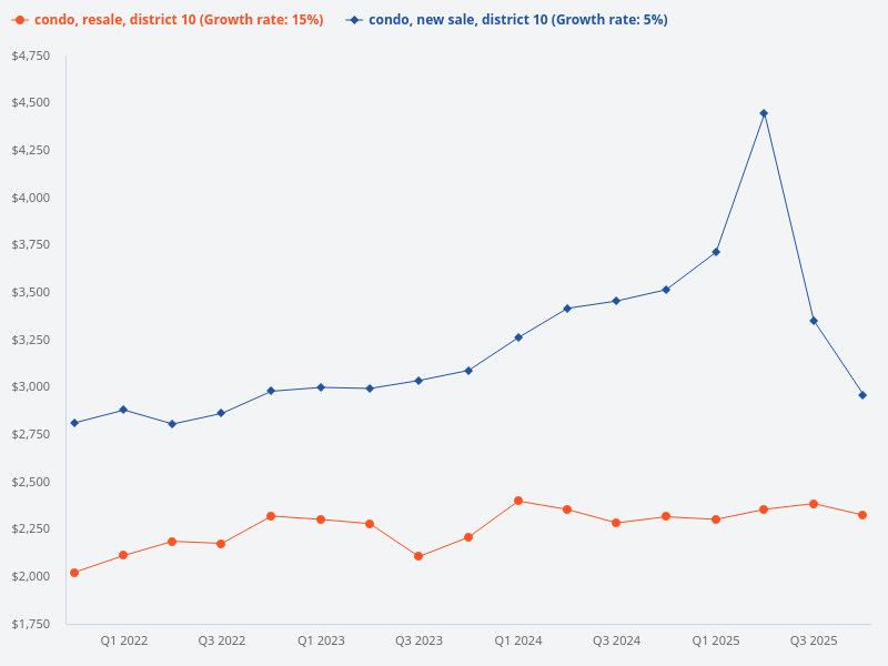 Compare the price trend of new sale condos in District 10 with resale condos in District 10.