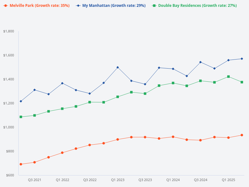 Compare the price psf for Double Bay, My Manhattan, and Melville Park