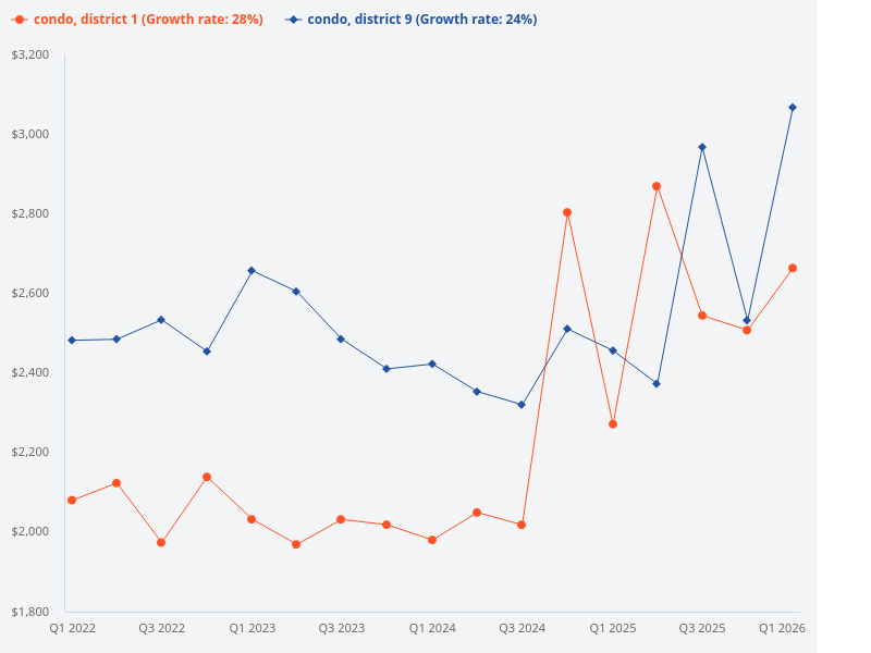 What is the premium that District 1 private residential properties have over District 9 private residential properties?