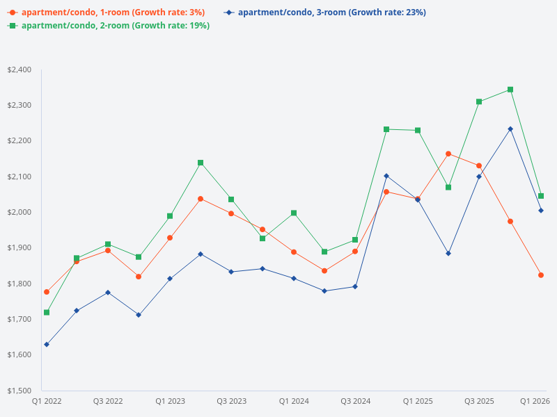 Please provide a table analysis comparing 1 bedder, 2 bedder, and 3 bedder condos in terms of price growth, rental yield, capital gain, and various factors.