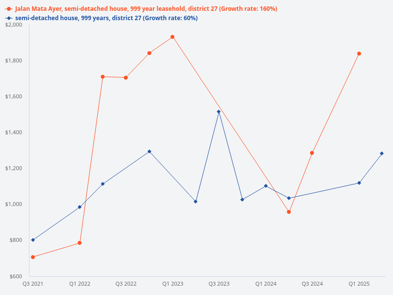 999 years semi-detached house in which area is better for investment, Jalan Mata Ayer or Sembawang, both in District 27?