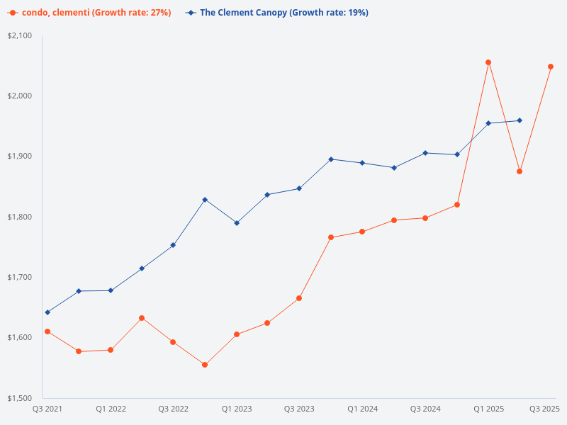 How is The Clement Canopy performing compared to other condos in Clementi