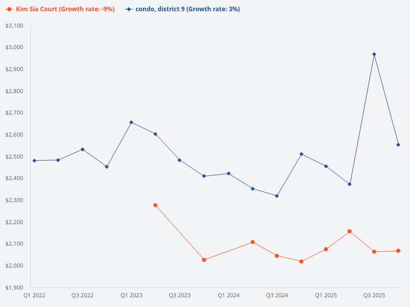Compare the price trend of Kim Sia Court with other District 9 condos
