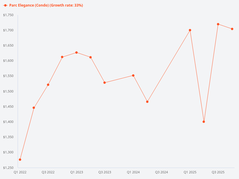 Show me price trends in Parc Elegance.
