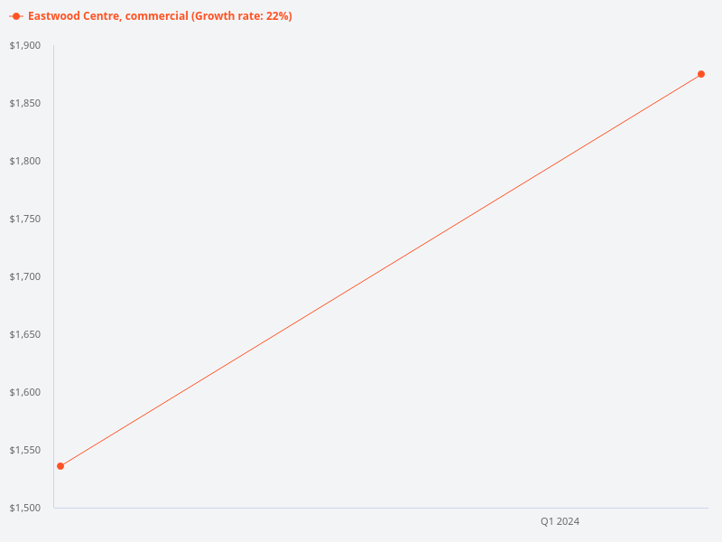 Please provide the price trend for commercial transactions at Eastwood Centre.