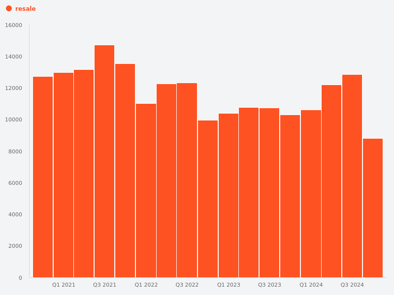 What is the resale transaction volume per district