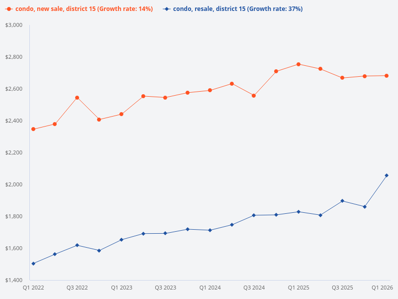 Compare the price trend of new sale condos in District 15 versus resale condos in District 15.