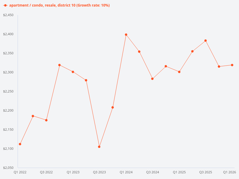 Price trend graph for D10 resale condo.
