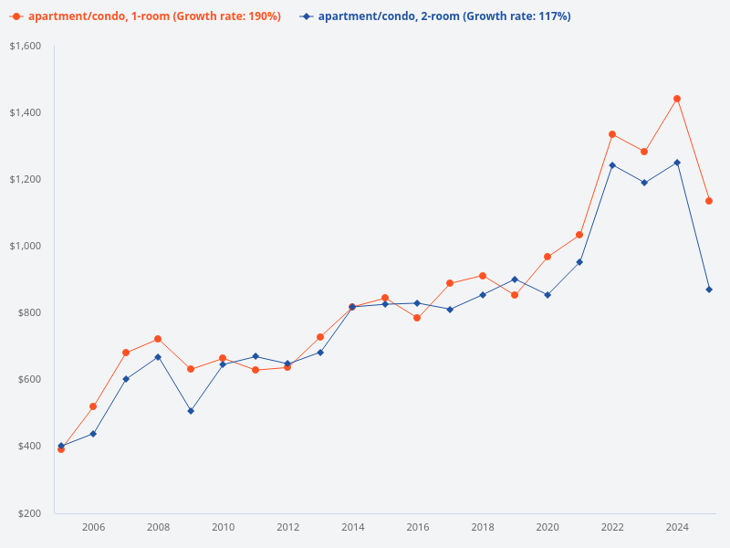 Show me a chart comparing the growth of 1-bedroom and 2-bedroom properties over the last 20 years