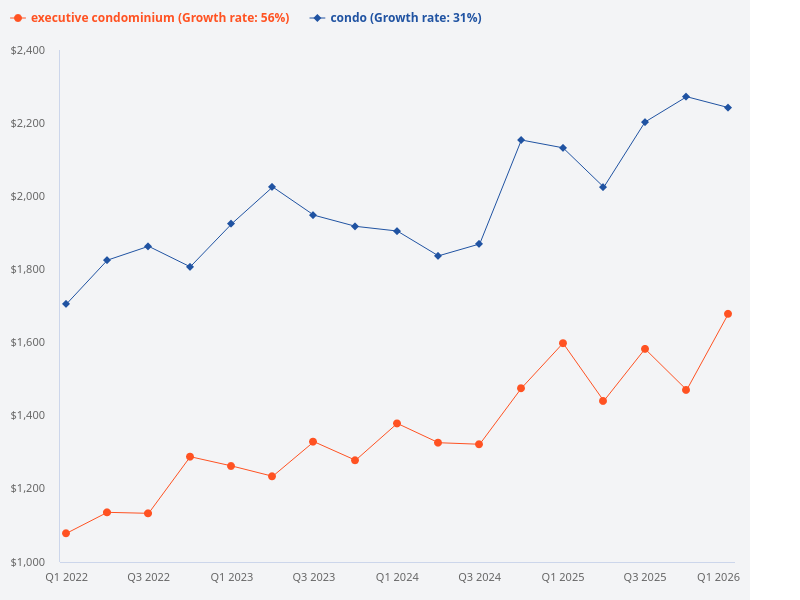 Compare the price trend of condo vs ec
