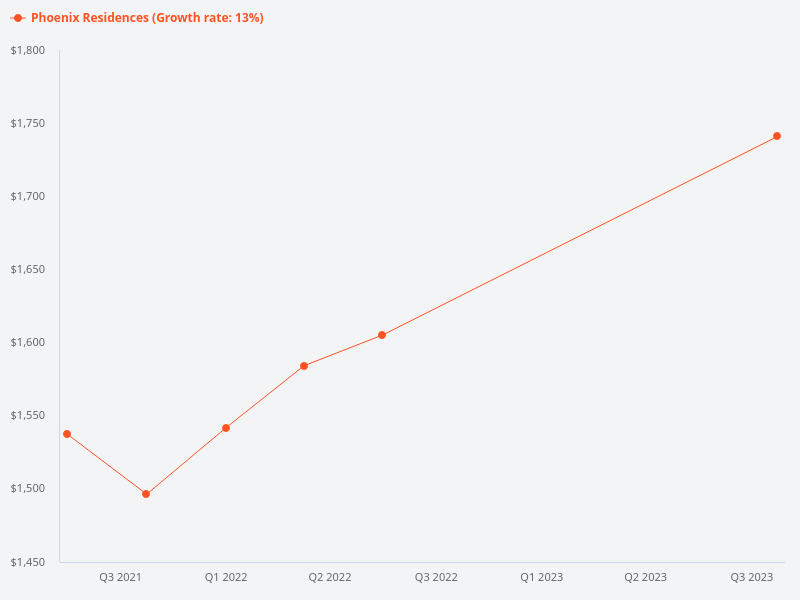 price trend chart for phoenix residences