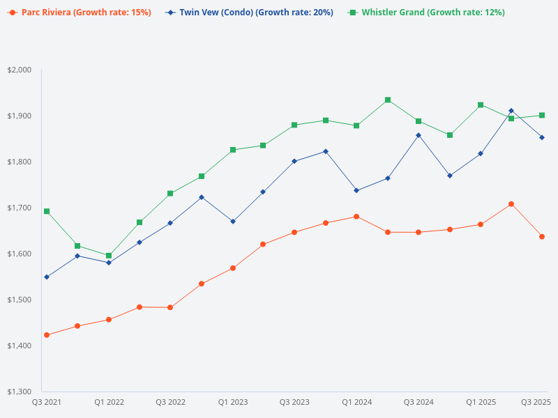 Compare the price trend of Parc Riviera with Twin Vew and Whistler Grand.