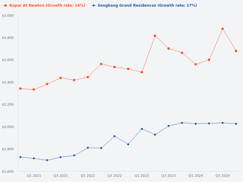 Compare Sengkang Grand Residences and Kopar