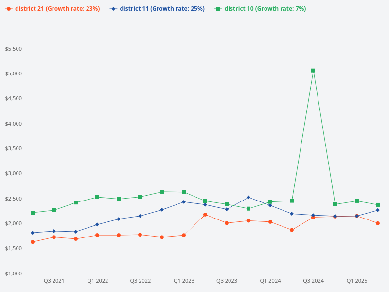 What is the price trend for District 10, District 21, and District 11?