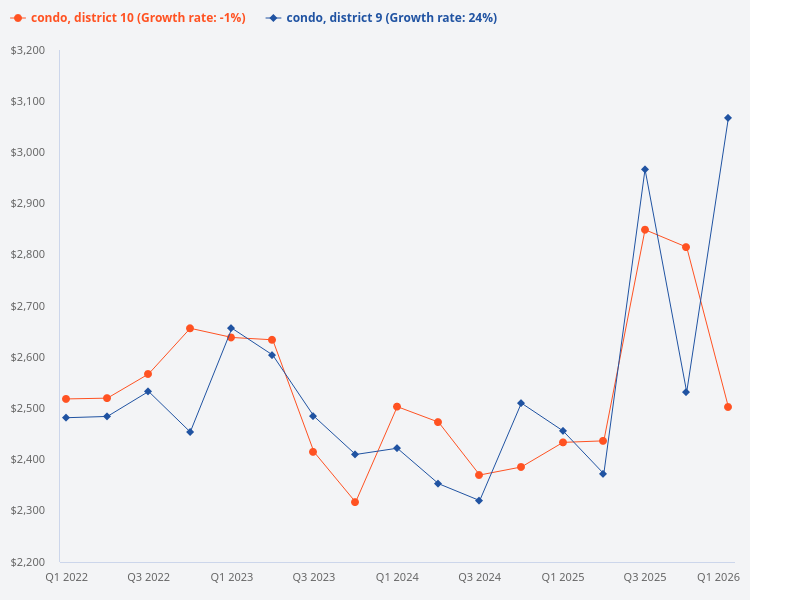 Do residential properties in District 10 command premiums over those in District 9