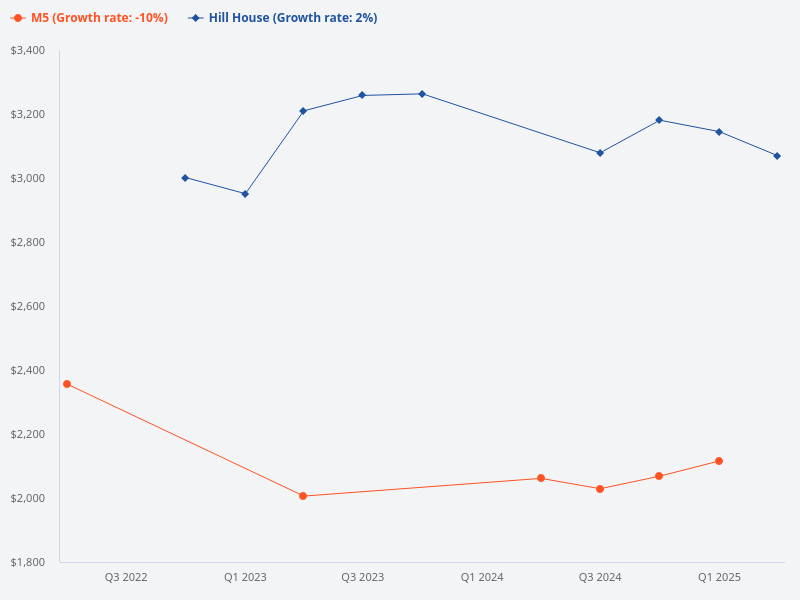 Please compare Hill House against M5 in terms of growth potential and annualized capital gain