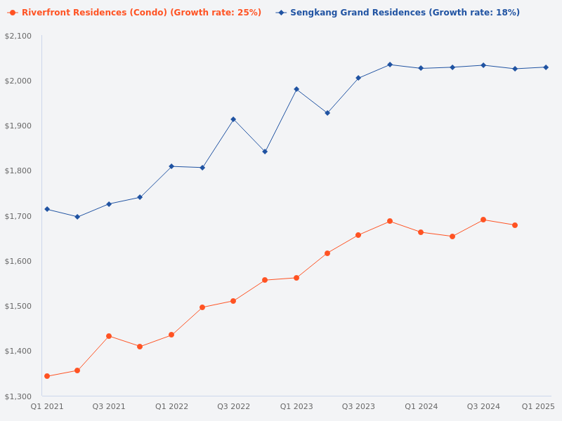 Compare the price trends for Sengkang Grand Residences and Riverfront Residences