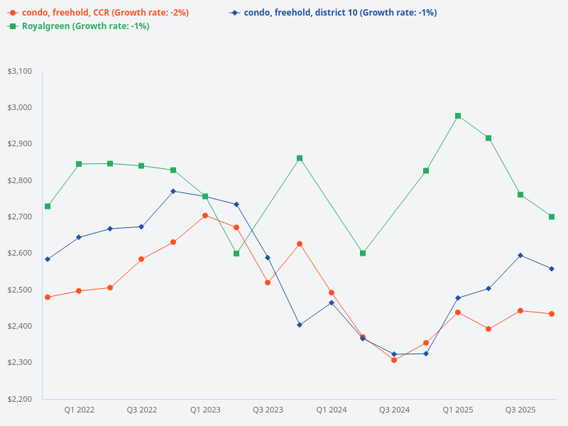 Compare the price trends of D10 freehold condos, CCR freehold condos, and Royalgreen.