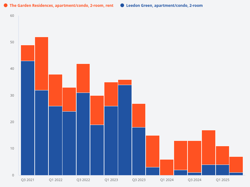 Compare the number of rental contracts for 2-room units at The Garden Residences versus Leedon Green.