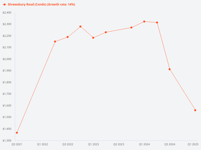 Compare transactions at Shrewsbury Road, including transaction date, price, and price per square foot (psf)