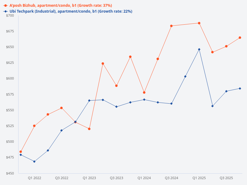 If given a choice between a B1 unit in Ubi Techpark and a B1 unit in A'Posh Bizhub, which is the better choice?