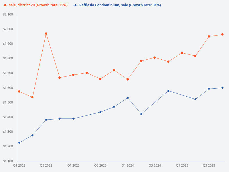 Why is the sale price of Rafflesia Condominium low compared to other properties in District 20