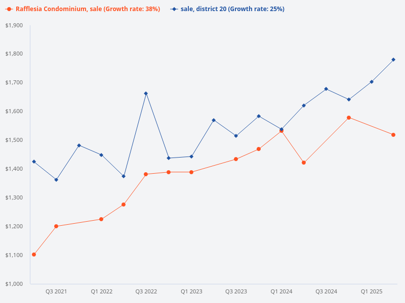 Comparison of D20 sale transactions with Rafflesia Condominium.