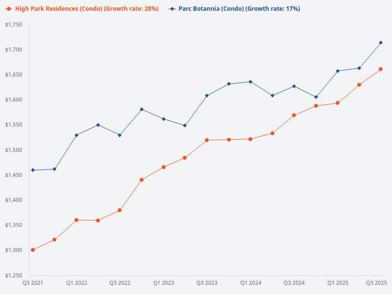 High Park Residences vs Parc Botannia.