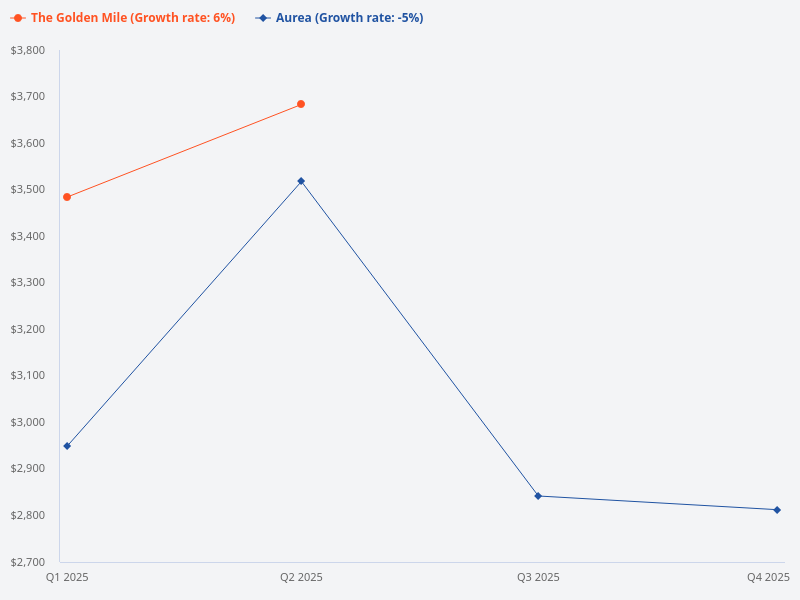Show me information on The Golden Mile and Aurea.