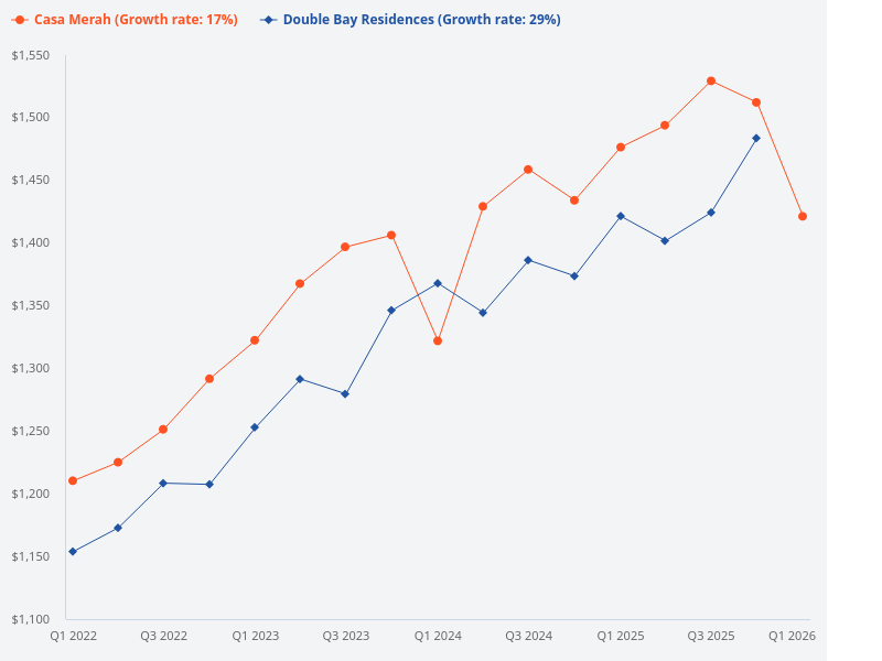 Compare the price trends for Casa Merah and Double Bay Residences
