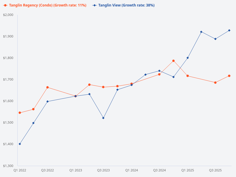 Price trend of Tanglin Regency vs Tanglin View.