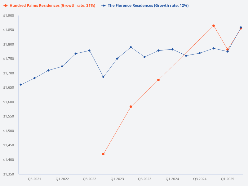 Graph of price psf of Hundred Palms vs The Florence Residences