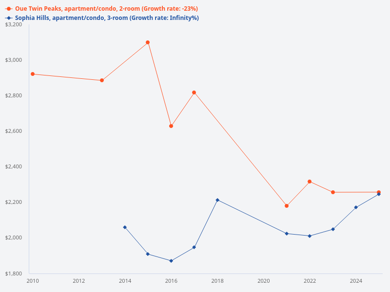 Compare 3-bedroom units at Sophia Hills priced at $2.2M with 2-bedroom units at OUE Twin Peaks priced at $2.3M for capital appreciation over the next 15 years.
