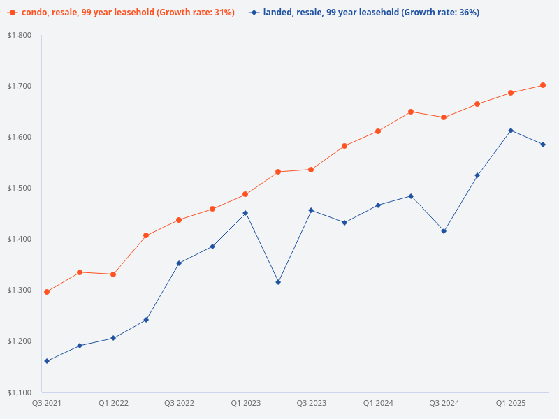 Compare price trend of resale 99-year landed vs 99-year condos priced between $1.5m and $2m.