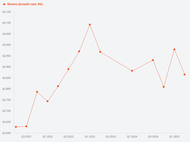 Riviere price trend