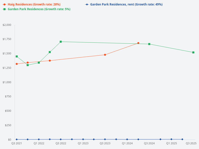 Comparison between Haig Residences and Garden Park Residences for sales transactions, rental transactions, and development amenities.